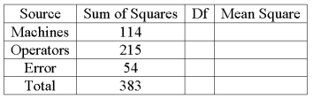 A bottle cap manufacturer with four machines and six operators wants to see if variation in production is due to the machines and/or the operators. ANOVA table follows.   What is the mean square for error?