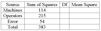 A bottle cap manufacturer with four machines and six operators wants to see if variation in production is due to the machines and/or the operators. ANOVA table follows.  