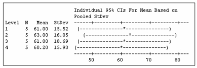 An ANOVA showed the following comparison of four treatment means.   Which treatment means are significantly different?