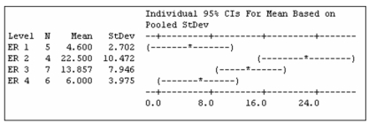 An ANOVA comparing the waiting times for four different emergency rooms shows the following comparison of the four mean waiting times.   Which two pairs of means are significantly different?