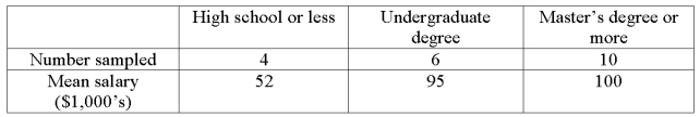 A random sample of 20 female executives from companies with assets over $1 million was selected and asked for their annual income and level of education. The ANOVA comparing the average income among three levels of education rejected the null hypothesis. The Mean Square Error (MSE) was 250. The following table summarized the results:  