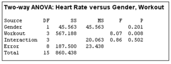 The human resources department of a software company encourages their employees to participate in a wellness program. They sampled 16 employees, 2 males and 2 females from four different workout routines and measured their peak heart rate. The ANOVA for the research follows.   What is the Workout mean square?