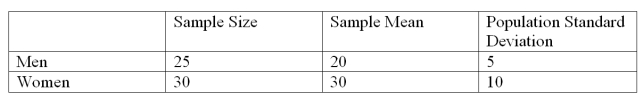 A recent study focused on the number of times men and women send a Twitter message in a day. The information is summarized below.   At the .01 significance level, is there a difference in the mean number of times men and women in a day? What is the test statistic for this hypothesis? A)  z-statistic B)  t-statistic C)  p-statistic D)  df-statistic
