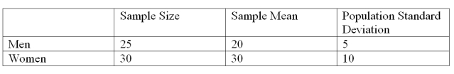 A recent study focused on the number of times men and women send a Twitter message in a day. The information is summarized below.   At the .01 significance level, is there a difference in the mean number of times men and women send a Twitter message in a day? What is the p-value hypothesis test? A)  Reject the null hypothesis and conclude the means are different. B)  Reject the null hypothesis and conclude the means are the same. C)  Fail to reject the null hypothesis and conclude the means are the same. D)  Fail to reject the null hypothesis and conclude the means are different.
