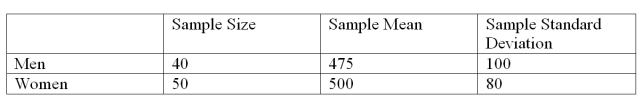 A recent study focused on the amount of money single men and women save monthly. The information is summarized below. Assume that the population standard deviations are equal.   At the .01 significance level, do women save more money than men? What is the value of the test statistic for this hypothesis test? A)  6.213 B)  1.728 C)  2.632 D)  2.40