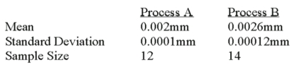  A national manufacturer of ball bearings is experimenting with two different processes for producing precision ball bearings. It is important that the diameters be as close as possible to an industry standard. The output from each process is sampled and the average error from the industry standard is calculated. The results are presented below.    The researcher is interested in determining whether there is evidence that the two processes yield different average errors. Assume that the population standard deviations are equal. What is the null hypothesis? A)  H<sub>0</sub>: µ<sub>A</sub> = µ<sub>B</sub> B)  H<sub>0</sub>: µ<sub>A</sub>  \neq  µ<sub>B</sub> C)  H<sub>0</sub>: µ<sub>A</sub>  \le µ<sub>B</sub> D)  H<sub>0</sub>: µ<sub>A</sub> > µ<sub>B</sub> 