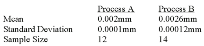 A national manufacturer of ball bearings is experimenting with two different processes for producing precision ball bearings. It is important that the diameters be as close as possible to an industry standard. The output from each process is sampled and the average error from the industry standard is calculated. The results are presented below.   The researcher is interested in determining whether there is evidence that the two processes yield different average errors. Assume that the population standard deviations are equal. What is the degrees of freedom? A)  10 B)  13 C)  26 D)  24