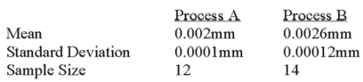  A national manufacturer of ball bearings is experimenting with two different processes for producing precision ball bearings. It is important that the diameters be as close as possible to an industry standard. The output from each process is sampled and the average error from the industry standard is calculated. The results are presented below.    The researcher is interested in determining whether there is evidence that the two processes yield different average errors. Assume that the population standard deviations are equal. What is the critical t value at the 1% level of significance? A)  +2.779 B)  -2.492 C)  \pm 1.711 D)  \pm 2.797 