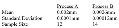 A national manufacturer of ball bearings is experimenting with two different processes for producing precision ball bearings. It is important that the diameters be as close as possible to an industry standard. The output from each process is sampled and the average error from the industry standard is calculated. The results are presented below.   The researcher is interested in determining whether there is evidence that the two processes yield different average errors. Assume that the population standard deviations are equal. What is the computed value of t? A)  +2.797 B)  -2.797 C)  -13.70 D)  +13.70