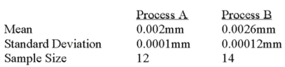 A national manufacturer of ball bearings is experimenting with two different processes for producing precision ball bearings. It is important that the diameters be as close as possible to an industry standard. The output from each process is sampled and the average error from the industry standard is calculated. The results are presented below.   The researcher is interested in determining whether there is evidence that the two processes yield different average errors. Assume that the population standard deviations are equal. If we test the null hypothesis at the 1% level of significance, what is the decision? A)  Reject the null hypothesis and conclude the means are different. B)  Reject the null hypothesis and conclude the means are the same. C)  Fail to reject the null hypothesis and conclude the means are the same. D)  Fail to reject the null hypothesis and conclude the means are different.