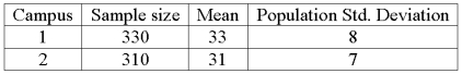  The results of a mathematics placement exam at two different campuses of Mercy College follow:    What is the alternative hypothesis if we want to test the hypothesis that the mean score on Campus 1 is higher than on Campus 2? A)  H<sub>0</sub>: µ<sub>1</sub> = 0 B)  H<sub>0</sub>: µ<sub>2</sub> = 0 C)  H<sub>0</sub>: µ<sub>1</sub> > µ<sub>2</sub> D)  H<sub>0</sub>: µ<sub>1</sub>  \le µ<sub>2</sub> 