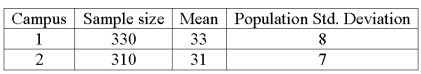 The results of a mathematics placement exam at two different campuses of Mercy College follow:   Given that the two population standard deviations are known, what is the p-value? A)  1.0 B)  0.0 C)  0.05 D)  0.95