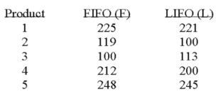  Accounting procedures allow a business to evaluate their inventory at LIFO (Last In First Out)  or FIFO (First In First Out) . A manufacturer evaluated its finished goods inventory (in $ thousands)  for five products both ways. Based on the following results, is LIFO more effective in keeping the value of his inventory lower?    What is the null hypothesis? A)  H<sub>0</sub>: µ<sub>F</sub> = µ<sub>L</sub> B)  H<sub>0</sub>: µ<sub>F</sub>  \neq  µ<sub>L</sub> C)  H<sub>0</sub>: µ<sub>F</sub>  \le  µ<sub>L</sub> D)  H<sub>0</sub>: µ<sub>F</sub>  \ge  µ<sub>L</sub> 