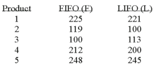  Accounting procedures allow a business to evaluate their inventory at LIFO (Last In First Out)  or FIFO (First In First Out) . A manufacturer evaluated its finished goods inventory (in $ thousands)  for five products both ways. Based on the following results, is LIFO more effective in keeping the value of his inventory lower?    What is the alternate hypothesis? A)  H<sub>1</sub>: µ<sub>F</sub> = µ<sub>L</sub> B)  H<sub>1</sub>: µ<sub>F</sub>  neq  µ<sub>L</sub> C)  H<sub>1</sub>: µ<sub>F</sub>  \le  µ<sub>L</sub> D)  H<sub>1</sub>: µ<sub>F</sub> > µ<sub>L</sub> 