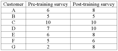An investigation of the effectiveness of a training program to improve customer relationships included a pre-training and post-training customer survey. Seven customers were randomly selected and completed both surveys. The results follow.   This analysis is an example of A)  a one sample test of means. B)  a two sample test of means. C)  a paired t-test. D)  a test of proportions.