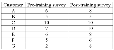 An investigation of the effectiveness of a training program to improve customer relationships included a pre-training and post-training customer survey. Seven customers were randomly selected and completed both surveys. The results follow.   What is the value of the test statistic? A)  1.943 B)  1.895 C)  2.542 D)  2.447