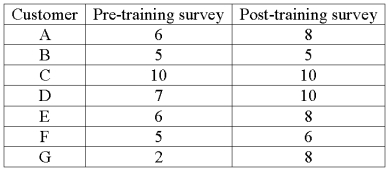 An investigation of the effectiveness of a training program to improve customer relationships included a pre-training and post-training customer survey. Seven customers were randomly selected and completed both surveys. The results follow.   For a 0.05 significance level, what is the decision regarding the hypothesis that the training was effective in improving customer relationships? A)  Reject the null hypothesis and conclude that the training was effective. B)  Reject the null hypothesis and conclude that the training was ineffective. C)  Fail to reject the null hypothesis and conclude that mean survey scores are the same. D)  Fail to reject the null hypothesis and conclude that the mean survey scores are not equal.