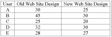  A company is researching the effectiveness of a new web site design to decrease the time to access a website. Five web site users were randomly selected and their times (in seconds)  to access the web site with the old and new designs were recorded. The results follow.    What is the null hypothesis? A)  H<sub>0</sub>: µ<sub>d</sub> = 0 B)  H<sub>0</sub>: µ<sub>d</sub>  \neq  0 C)  H<sub>0</sub>: µ<sub>d</sub>  \le  0 D)  H<sub>0</sub>: µ<sub>d</sub>  \ge  0 