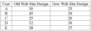  A company is researching the effectiveness of a new web site design to decrease the time to access a website. Five web site users were randomly selected and their times (in seconds)  to access the web site with the old and new designs were recorded. The results follow.    What is the alternative hypothesis? A)  H<sub>1</sub>: µ<sub>d</sub> = 0 B)  H<sub>1</sub>: µ<sub>d</sub>  \neq  0 C)  H<sub>1</sub>: µ<sub>d</sub> < 0 D)  H<sub>1</sub>: µ<sub>d</sub> > 0 