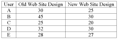 A company is researching the effectiveness of a new web site design to decrease the time to access a website. Five web site users were randomly selected and their times (in seconds)  to access the web site with the old and new designs were recorded. The results follow.   What is the value of the test statistic? A)  2.256 B)  1.895 C)  3.747 D)  2.447