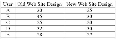 A company is researching the effectiveness of a new web site design to decrease the time to access a website. Five web site users were randomly selected and their times (in seconds)  to access the web site with the old and new designs were recorded. The results follow.   For a 0.01 significance level, what is the critical value? A)  2.256 B)  1.895 C)  3.747 D)  2.447