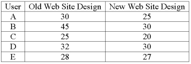 A company is researching the effectiveness of a new web site design to decrease the time to access a website. Five web site users were randomly selected and their times (in seconds)  to access the web site with the old and new designs were recorded. The results follow.   For a 0.01 significance level, what is the decision regarding the hypothesis that the training was effective in improving customer relationships? A)  Reject the null hypothesis and conclude that the new design reduced mean access times. B)  Reject the null hypothesis and conclude that the new design did not reduce mean access times. C)  Fail to reject the null hypothesis and conclude that mean access times did not decrease. D)  Fail to reject the null hypothesis and conclude that the mean access times are inaccurate. 