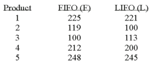 Accounting procedures allow a business to evaluate their inventory at LIFO (Last In First Out)  or FIFO (First In First Out) . A manufacturer evaluated its finished goods inventory (in $ thousands)  for five products both ways. Based on the following results, is LIFO more effective in keeping the value of his inventory lower?   What are the degrees of freedom? A)  4 B)  5 C)  15 D)  10