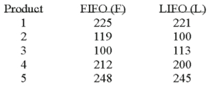  Accounting procedures allow a business to evaluate their inventory at LIFO (Last In First Out)  or FIFO (First In First Out) . A manufacturer evaluated its finished goods inventory (in $ thousands)  for five products both ways. Based on the following results, is LIFO more effective in keeping the value of his inventory lower?    If you use the 5% level of significance, what is the critical t value? A)  +2.132 B)   \pm 2.776 C)  +2.262 D)   \pm 102.228 