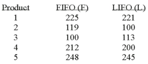  Accounting procedures allow a business to evaluate their inventory at LIFO (Last In First Out)  or FIFO (First In First Out) . A manufacturer evaluated its finished goods inventory (in $ thousands)  for five products both ways. Based on the following results, is LIFO more effective in keeping the value of his inventory lower?    What is the value of calculated t? A)  +0.933 B)   \pm 2.776 C)  +0.47 D)  -2.028 