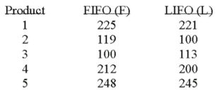 Accounting procedures allow a business to evaluate their inventory at LIFO (Last In First Out)  or FIFO (First In First Out) . A manufacturer evaluated its finished goods inventory (in $ thousands)  for five products both ways. Based on the following results, is LIFO more effective in keeping the value of his inventory lower?   What is the decision at the 5% level of significance? A)  Fail to reject the null hypothesis and conclude LIFO is more effective. B)  Reject the null hypothesis and conclude LIFO is more effective. C)  Reject the alternate hypothesis and conclude LIFO is more effective. D)  Fail to reject the null hypothesis and conclude LIFO is not more effective.