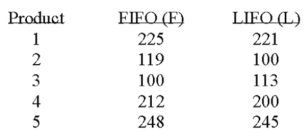 Accounting procedures allow a business to evaluate their inventory at LIFO (Last In First Out)  or FIFO (First In First Out) . A manufacturer evaluated its finished goods inventory (in $ thousands)  for five products both ways. Based on the following results, is LIFO more effective in keeping the value of his inventory lower?   This example is what type of test? A)  One sample test of means. B)  Two sample test of means. C)  Paired t-test. D)  Test of proportions.