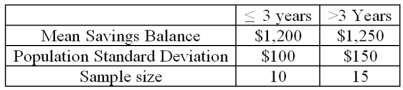 A study by a bank compared the average savings of customers who were depositors for three years or less, with those who had been depositors for more than three years. The results of a sample are:   Assuming that the financial officer wants to show that there is a difference in the average savings balance between the two classes of depositors, what is the null hypothesis? _____________________
