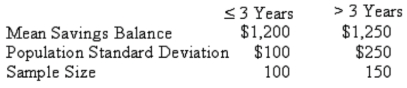 A study by a bank compared the average savings of customers who were depositors for three years or less, with those who had been depositors for more than three years. The results of a sample are:   What is the computed test statistic? ______________