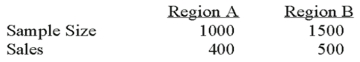 To compare the effect of weather on sales of soft drinks, a soda manufacturer sampled two regions of the country with the following results. Is there a difference in sales between the 2 regions?   What is the proportion of sales made in Region B? ______