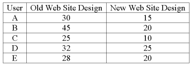 A company is researching the effectiveness of a new web site design to decrease the time to access a website. Five web site users were randomly selected and their times (in seconds) to access the web site with the old and new designs were recorded. The results follow.   What is the value of the test statistic?