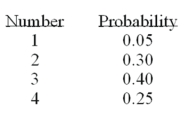 The probabilities and the number of automobiles lined up at a Lakeside Olds at opening time (7:30 a.m.)  for service are   On a typical day, how many automobiles should Lakeside Olds expect to be lined up at opening? A)  10.00 B)  1.00 C)  2.85 D)  1.96