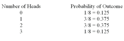 What is the following table called?   A)  Probability distribution B)  Cumulative frequency distribution C)  Standard deviation D)  Frequency table