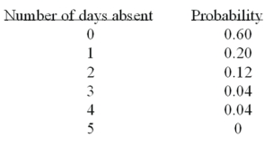 A company is studying the number of monthly absences among its 125 employees. The following probability distribution shows the likelihood that people were absent 0, 1, 2, 3, 4, or 5 days last month.   What is the standard deviation of the number of days absent? A)  1.1616 B)  0 C)  1.6595 D)  1.0778