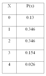 For the following distribution,   What is the mean of the distribution? A)  1 B)  2.5 C)  1.604 D)  3