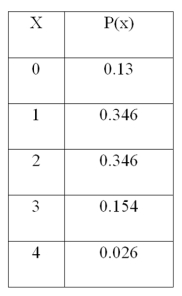 For the following distribution,   What is the variance of the distribution? A)  1.1616 B)  0.964 C)  0.982 D)  1.000