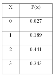 For the following distribution,   What is the mean of the distribution? A)  2.1 B)  1.5 C)  0.441 D)  2