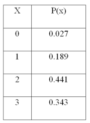 For the following distribution,   What is the variance of the distribution? A)  2.1 B)  0.63 C)  3.9 D)  2.754
