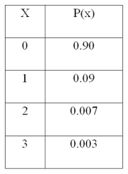 For the following distribution,   What is the mean of the distribution? A)  2.1 B)  1.13 C)  0.113 D)  1.5