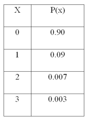 For the following distribution,   What is the variance of the distribution? A)  2.1 B)  0.132 C)  0.364 D)  1.000