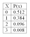  The following is a binomial probability distribution with n = 3 and  \pi  = 0.20.    The mean of the distribution is A)  1.5 B)  0.6 C)  0.25 D)  0.0 