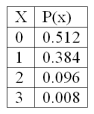  The following is a binomial probability distribution with n = 3 and  \pi  = 0.20.    The variance of the distribution is A)  1.5 B)  3.0 C)  0.69 D)  0.48 