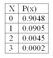 The following is a Poisson probability distribution with µ = 0.1.   The mean of the distribution is A)  1.5 B)  0.1 C)  0.25 D)  1.0