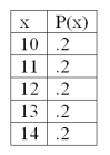 For the following probability distribution,   The mean is _____________.
