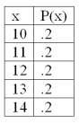 For the following probability distribution,   The variance is _____________.