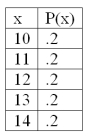 For the following probability distribution,   The standard deviation is _____________.